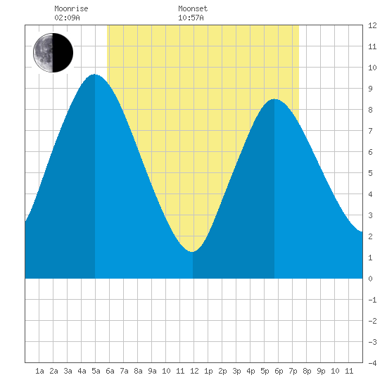 Duxbury MA tide chart for Sunday, April 20, 2025