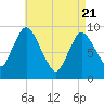 Duxbury MA tide chart for Monday, April 21, 2025