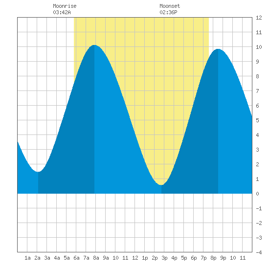 Duxbury MA tide chart for Wednesday, April 23, 2025