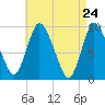 Duxbury MA tide chart for Thursday, April 24, 2025