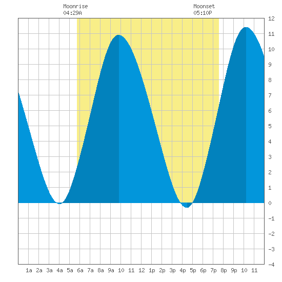 Duxbury MA tide chart for Friday, April 25, 2025