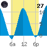 Duxbury MA tide chart for Sunday, April 27, 2025
