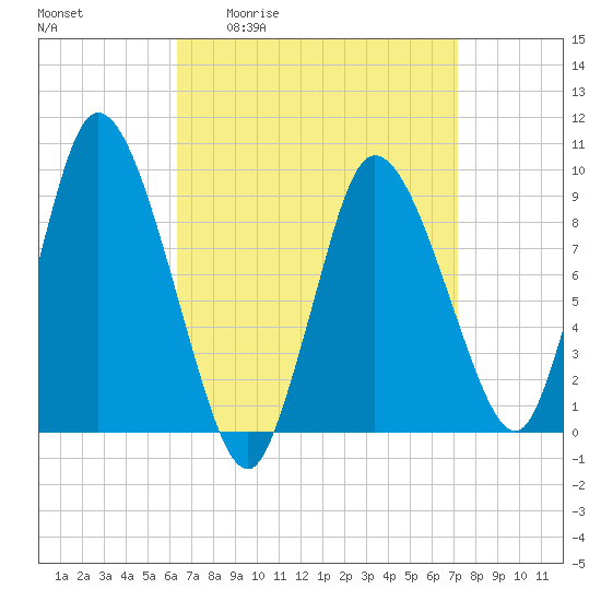 Duxbury MA tide chart for Wednesday, April 2, 2025