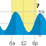 Duxbury MA tide chart for Monday, April 7, 2025