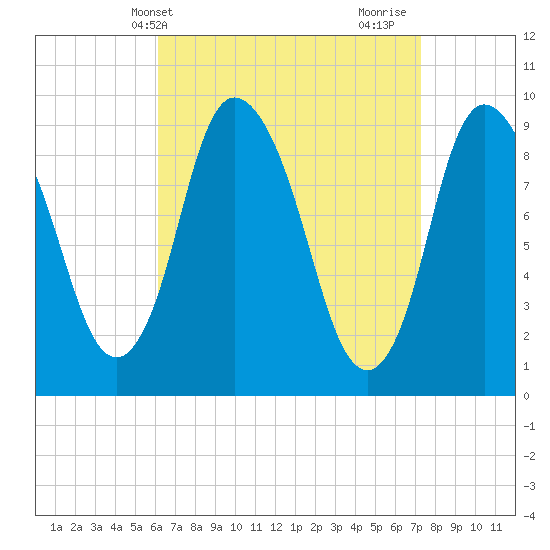 Duxbury MA tide chart for Wednesday, April 9, 2025