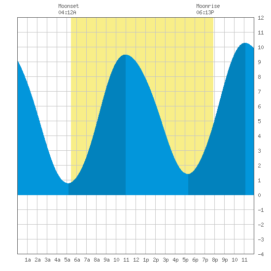 Duxbury MA tide chart for Saturday, May 10, 2025