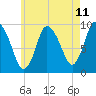 Duxbury MA tide chart for Sunday, May 11, 2025