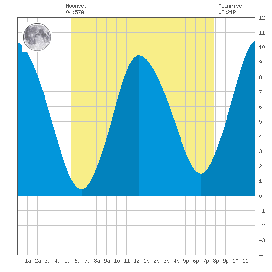 Duxbury MA tide chart for Monday, May 12, 2025