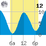 Duxbury MA tide chart for Monday, May 12, 2025