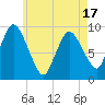 Duxbury MA tide chart for Saturday, May 17, 2025