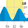 Duxbury MA tide chart for Sunday, May 18, 2025