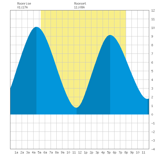 Duxbury MA tide chart for Monday, May 19, 2025