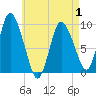 Duxbury MA tide chart for Thursday, May 1, 2025
