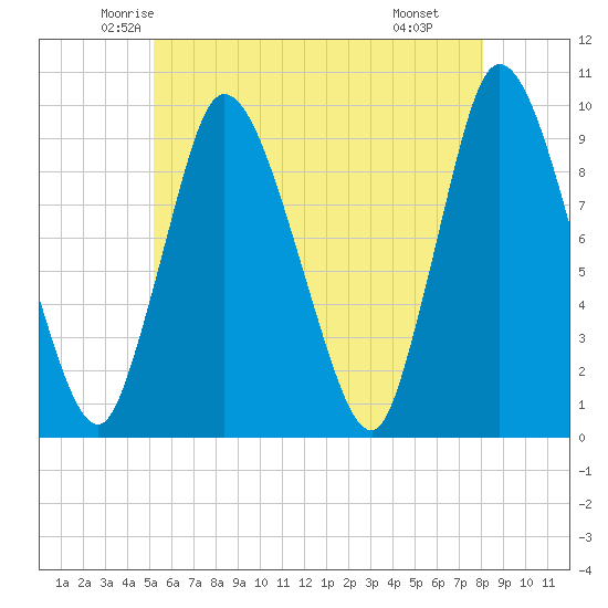 Duxbury MA tide chart for Friday, May 23, 2025