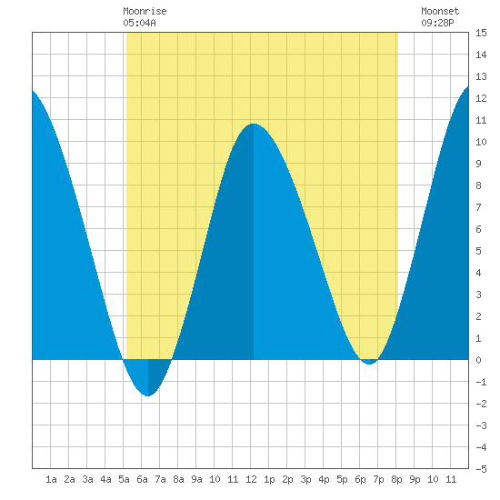 Duxbury MA tide chart for Tuesday, May 27, 2025