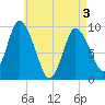 Duxbury MA tide chart for Saturday, May 3, 2025
