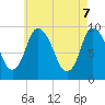 Duxbury MA tide chart for Wednesday, May 7, 2025