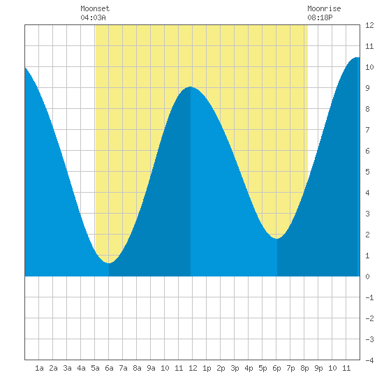 Duxbury MA tide chart for Tuesday, June 10, 2025