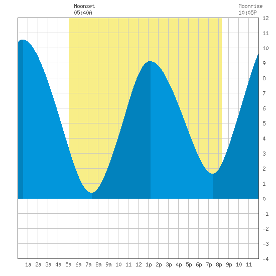 Duxbury MA tide chart for Thursday, June 12, 2025