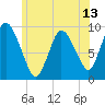 Duxbury MA tide chart for Friday, June 13, 2025