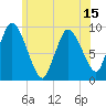 Duxbury MA tide chart for Sunday, June 15, 2025