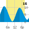 Duxbury MA tide chart for Monday, June 16, 2025