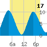 Duxbury MA tide chart for Tuesday, June 17, 2025