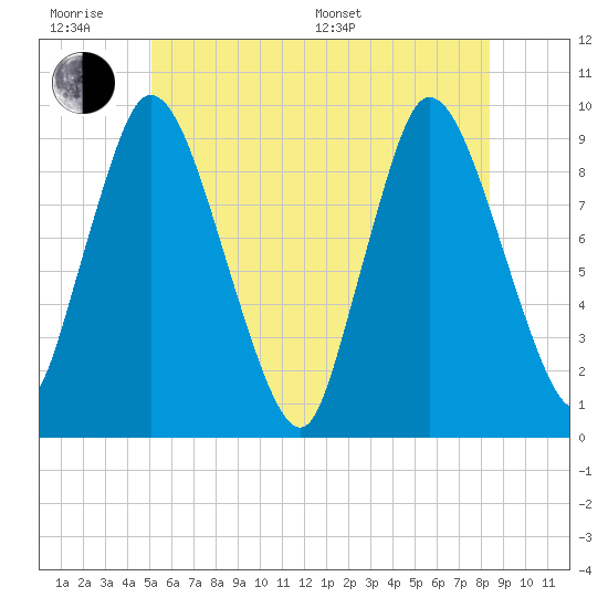 Duxbury MA tide chart for Wednesday, June 18, 2025
