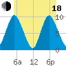 Duxbury MA tide chart for Wednesday, June 18, 2025