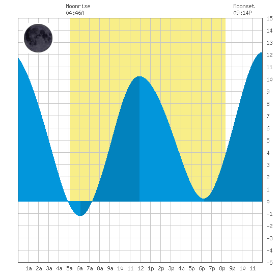 Duxbury MA tide chart for Wednesday, June 25, 2025