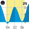 Duxbury MA tide chart for Wednesday, June 25, 2025