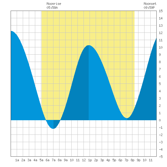Duxbury MA tide chart for Thursday, June 26, 2025