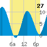 Duxbury MA tide chart for Friday, June 27, 2025