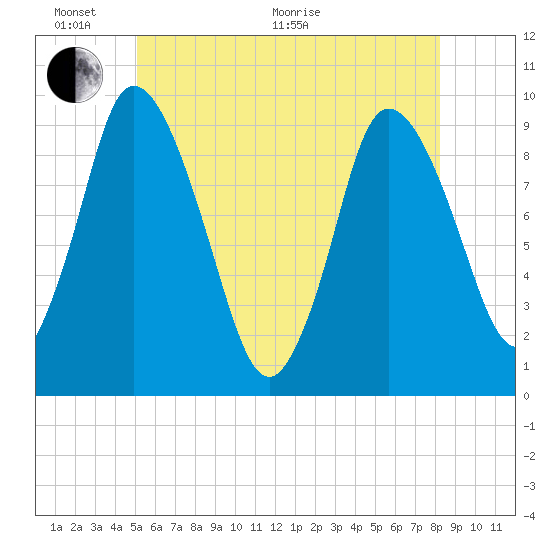 Duxbury MA tide chart for Monday, June 2, 2025