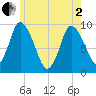 Duxbury MA tide chart for Monday, June 2, 2025