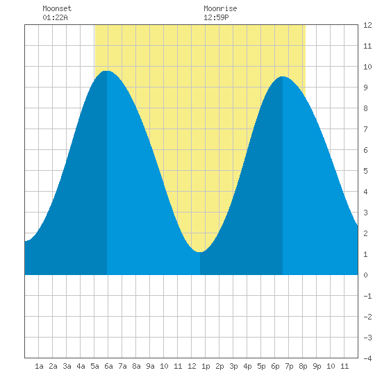 Duxbury MA tide chart for Tuesday, June 3, 2025