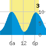 Duxbury MA tide chart for Tuesday, June 3, 2025