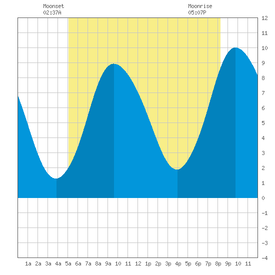 Duxbury MA tide chart for Saturday, June 7, 2025