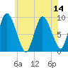 Duxbury MA tide chart for Monday, July 14, 2025