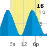 Duxbury MA tide chart for Wednesday, July 16, 2025