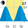 Duxbury MA tide chart for Thursday, July 17, 2025