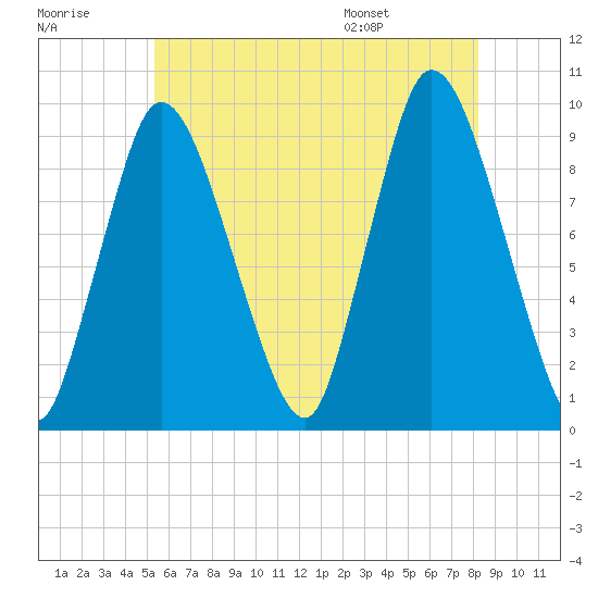 Duxbury MA tide chart for Friday, July 18, 2025