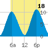 Duxbury MA tide chart for Friday, July 18, 2025