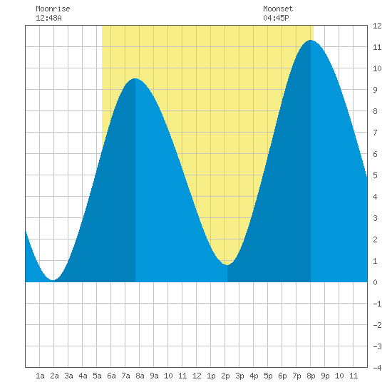 Duxbury MA tide chart for Sunday, July 20, 2025
