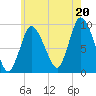 Duxbury MA tide chart for Sunday, July 20, 2025
