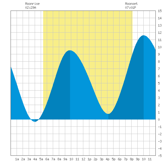 Duxbury MA tide chart for Tuesday, July 22, 2025