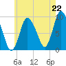 Duxbury MA tide chart for Tuesday, July 22, 2025