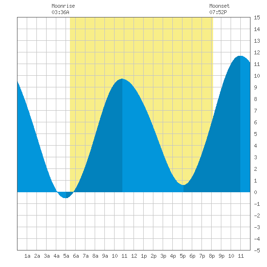 Duxbury MA tide chart for Wednesday, July 23, 2025