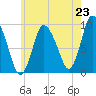 Duxbury MA tide chart for Wednesday, July 23, 2025