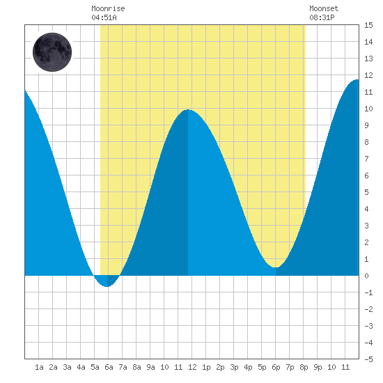 Duxbury MA tide chart for Thursday, July 24, 2025